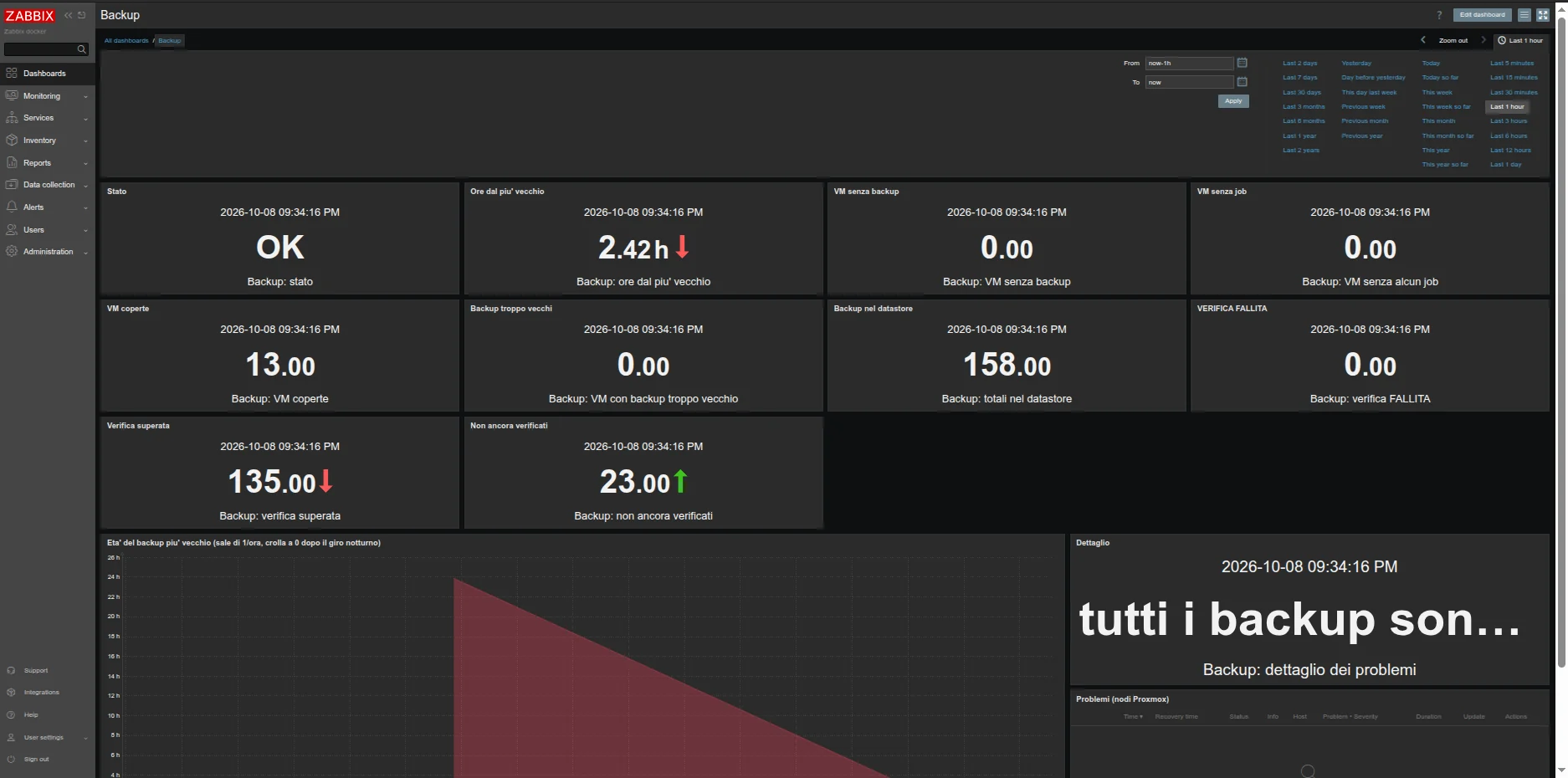 Dashboard Zabbix dei backup