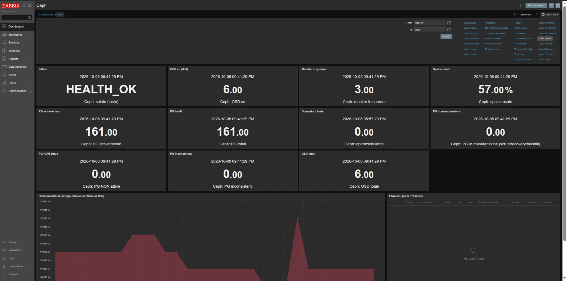 Dashboard Zabbix dello storage Ceph