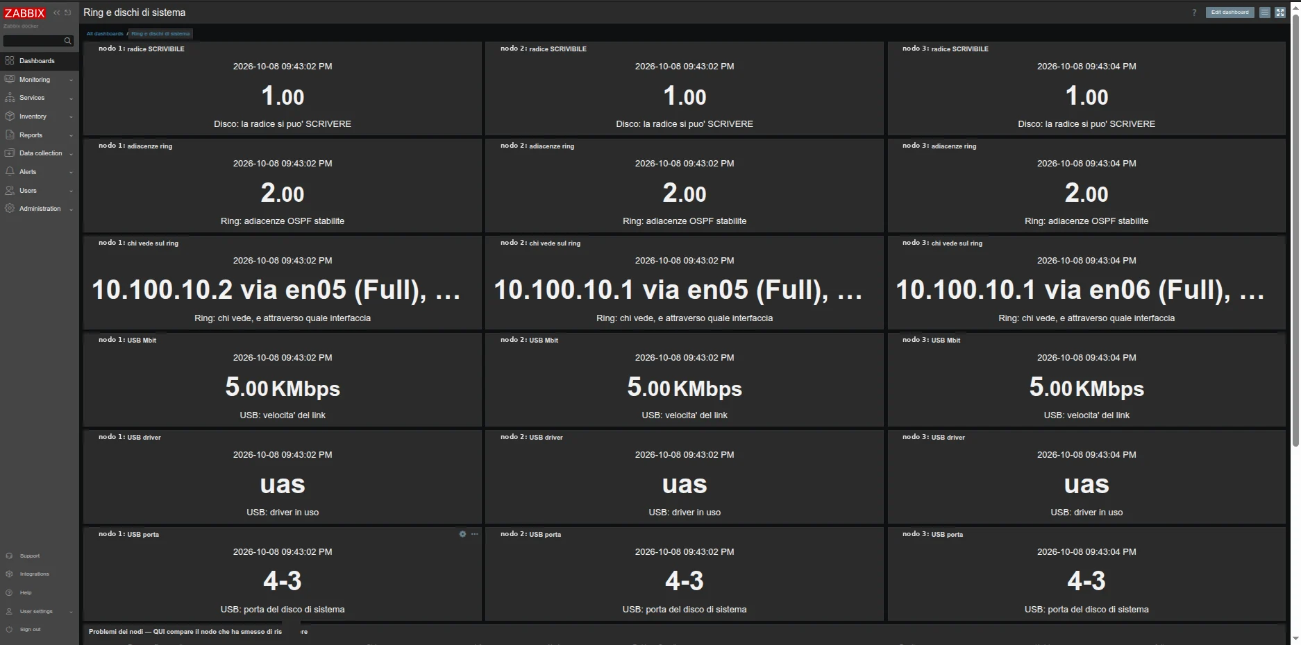 Dashboard Zabbix del ring e dei dischi di sistema