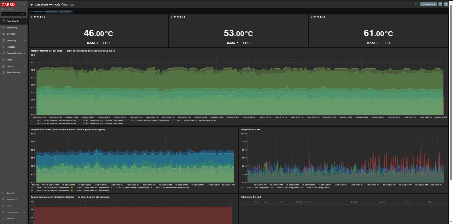 Dashboard Zabbix delle temperature dei nodi